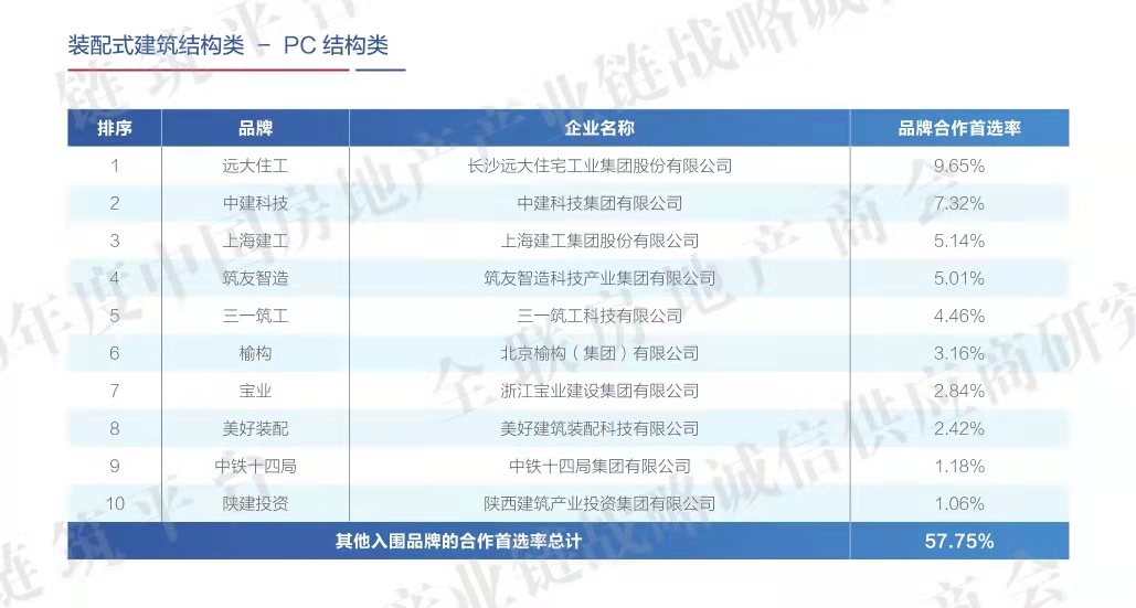 陜建產(chǎn)投集團榮登2020年度中國房地產(chǎn)產(chǎn)業(yè)鏈裝配式建筑戰略誠信供應商