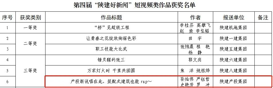 陜建產(chǎn)投集團短視頻榮獲“陜建好新聞”短視頻類(lèi)三等獎